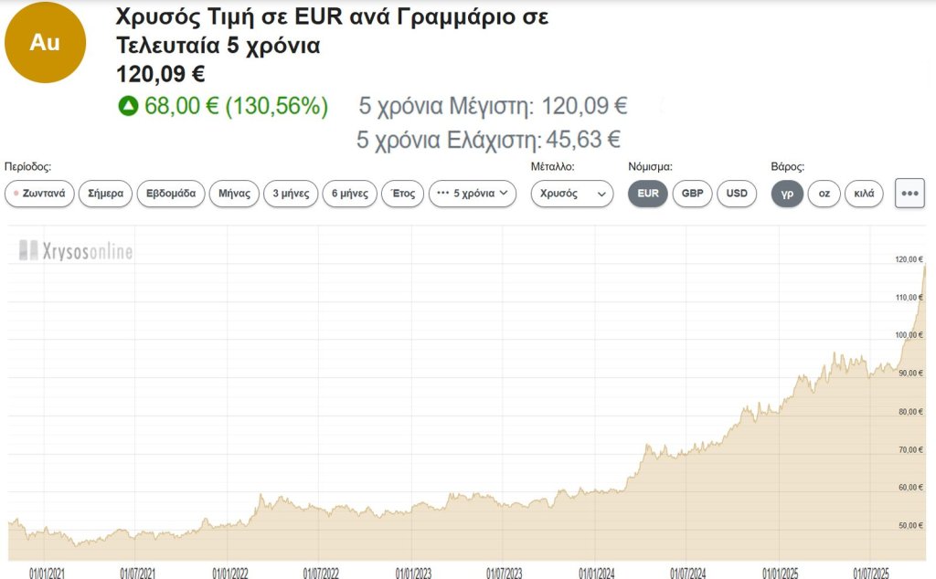 Αύξηση περίπου 130% σε βάθος πενταετίας (2021 → 2025)