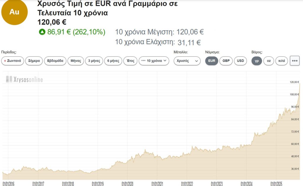 Η άνοδος του χρυσού σε βάθος δεκαετίας